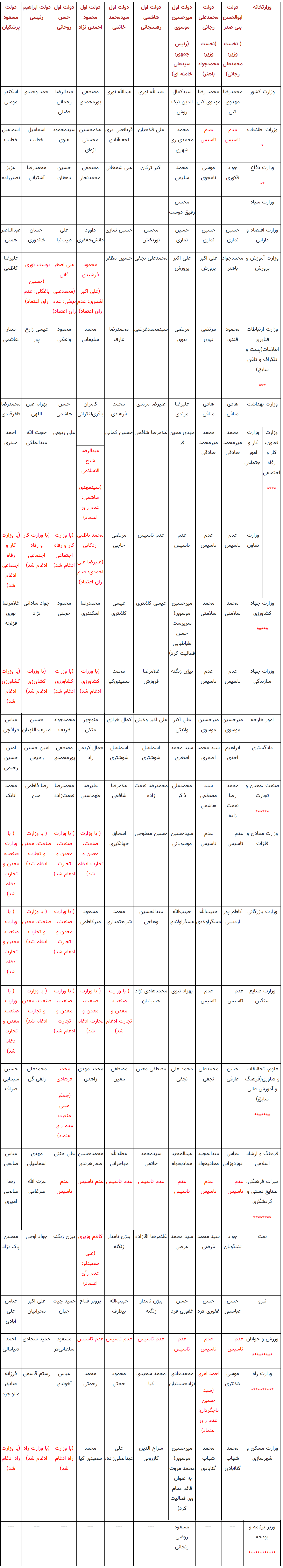 «دولتِ اول» احمدی‌نژاد قعرنشین شد /پزشکیان به هاشمی و خاتمی رسید