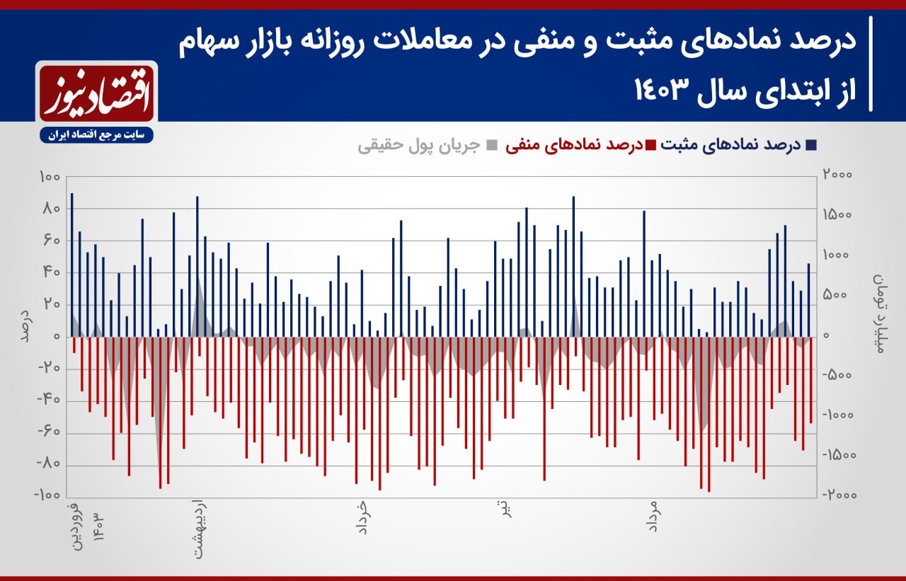 پیش بینی بورس در هفته دوم شهریورماه ///