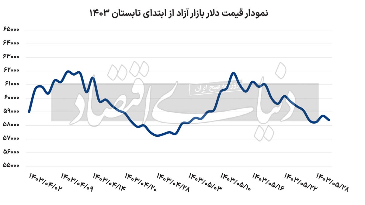 نقطه تعادل تابستانی دلار