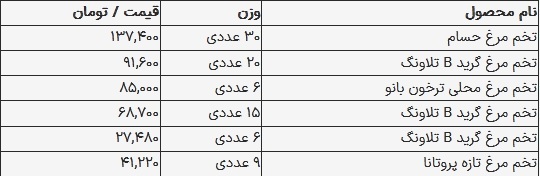 قیمت تخم مرغ امروز ۳ شهریور ۱۴۰۳