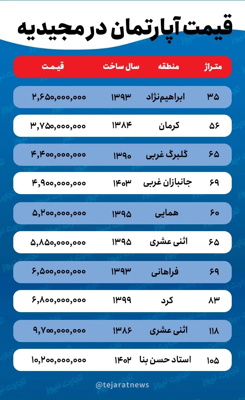قیمت خانه در مجیدیه / با چند میلیارد تومان می‌توان در مجیدیه میکرو آپارتمان خرید؟ ///