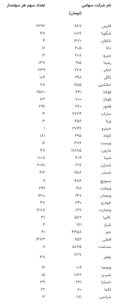 سهامداران عدالت بخوانند/ ارزش سهام عدالت اعلام شد