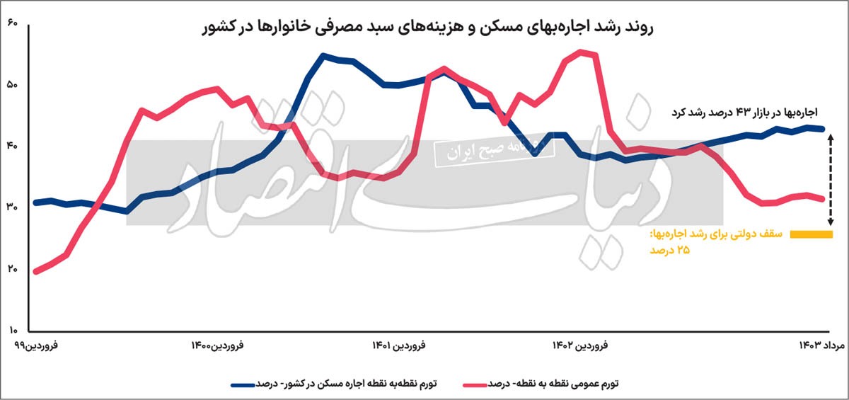مولد جدید تورم اجاره///