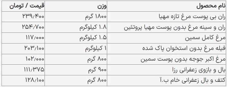 قیمت مرغ امروز ۵ شهریور اعلام شد