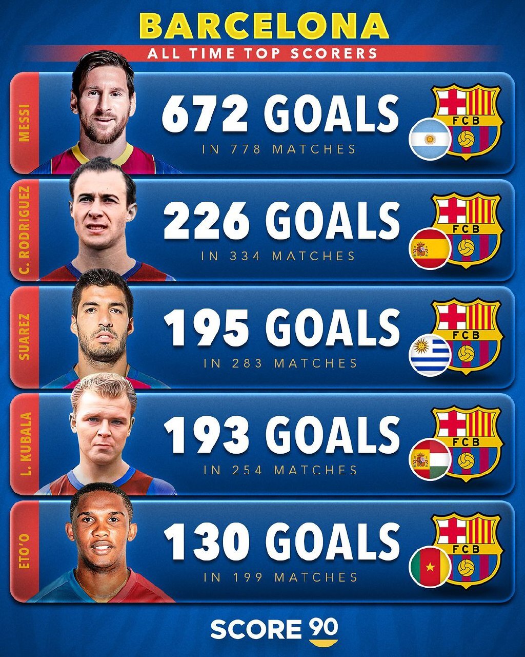 (اینفوگرافیک) ۵ گلزن برتر تاریخ بارسلونا؛ مسی در صدر