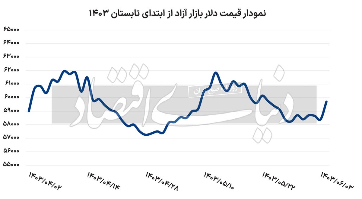 رصد دیپلماتیک بازار ارز ///