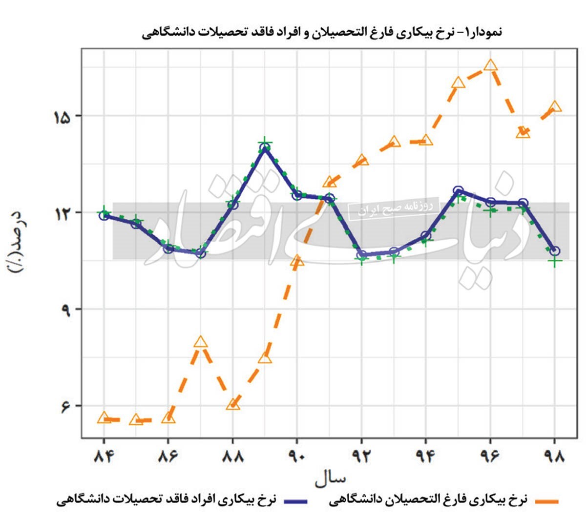 معمای اوج‌گیری بیکاری افراد تحصیلکرده ///
