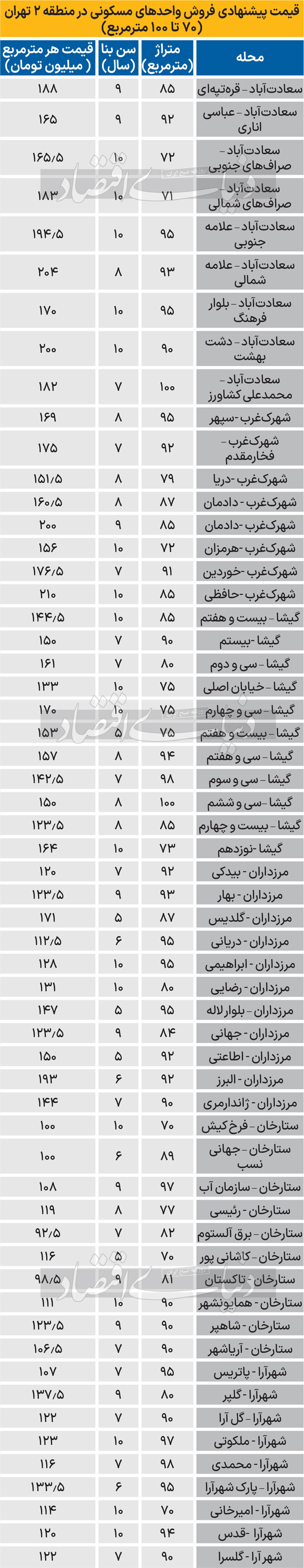سنجش اختلاف قیمت محله‌ها در منطقه ۲