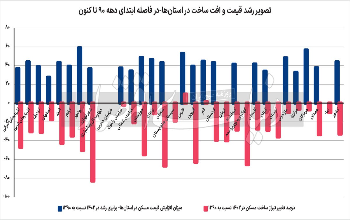 جغرافیای رکود تورمی مسکن ///