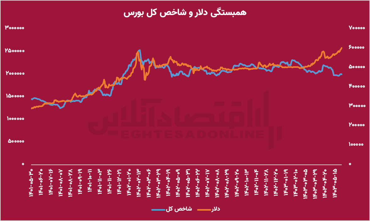 متهمان اصلی جدایی دلار و بورس / بورس و دلار آشتی می‌کنند؟ ////