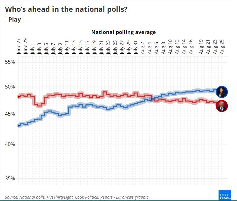 ترامپ در مقابل هریس: چه کسی در تازه‌ترین نظرسنجی‌های انتخابات ریاست جمهوری آمریکا پیشتاز است؟ ///////