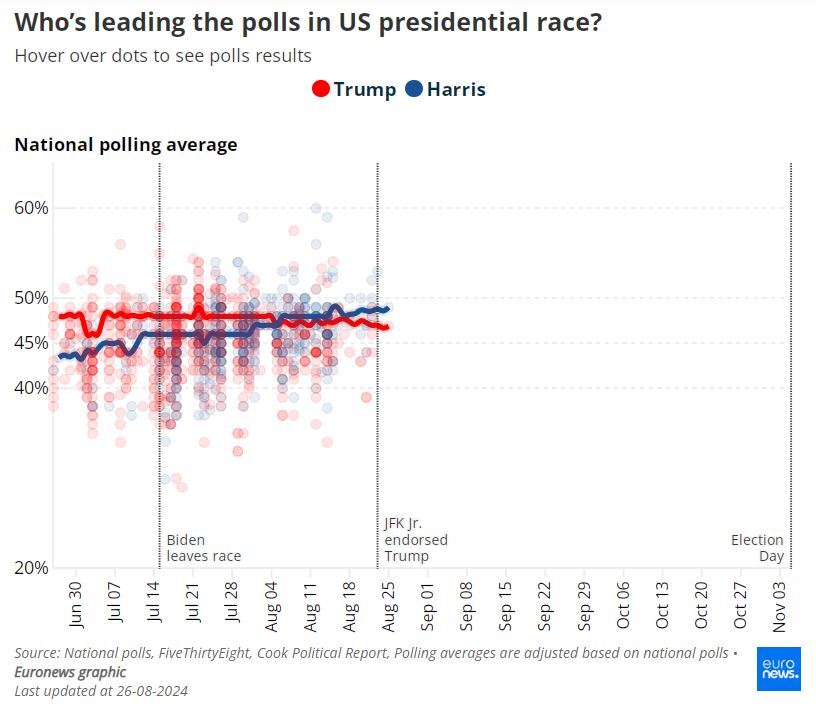 ترامپ در مقابل هریس: چه کسی در تازه‌ترین نظرسنجی‌های انتخابات ریاست جمهوری آمریکا پیشتاز است؟ ///////