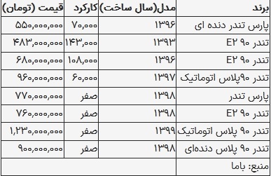 قیمت ال نود در بازار امروز ۶ شهریور ۱۴۰۳
