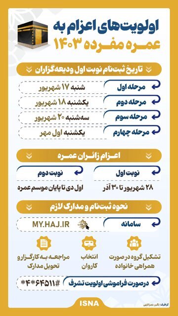 (اینفوگرافیک) اولویت‌های اعزام به عمره مفرده ۱۴۰۳