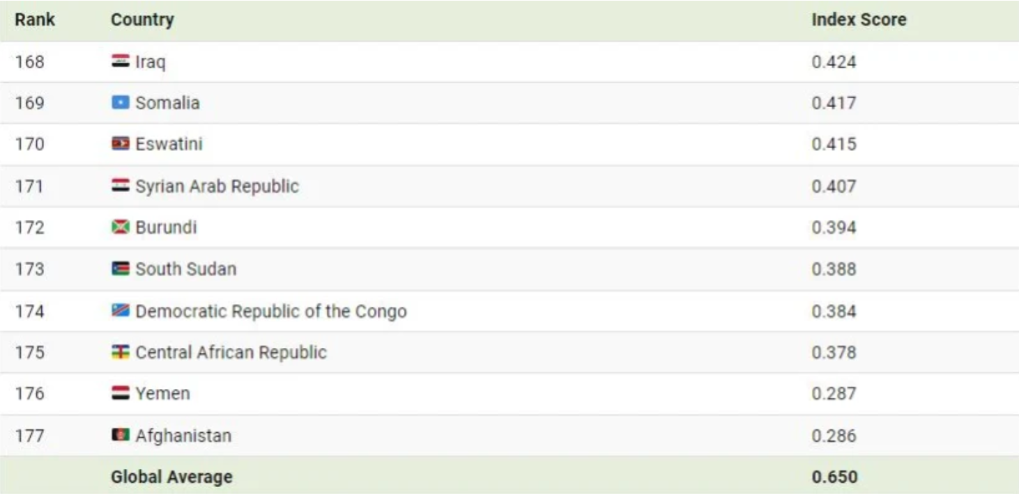 (اینفوگرافیک) ۱۰ کشوری که بدترین شرایط زندگی را برای زنان دارند