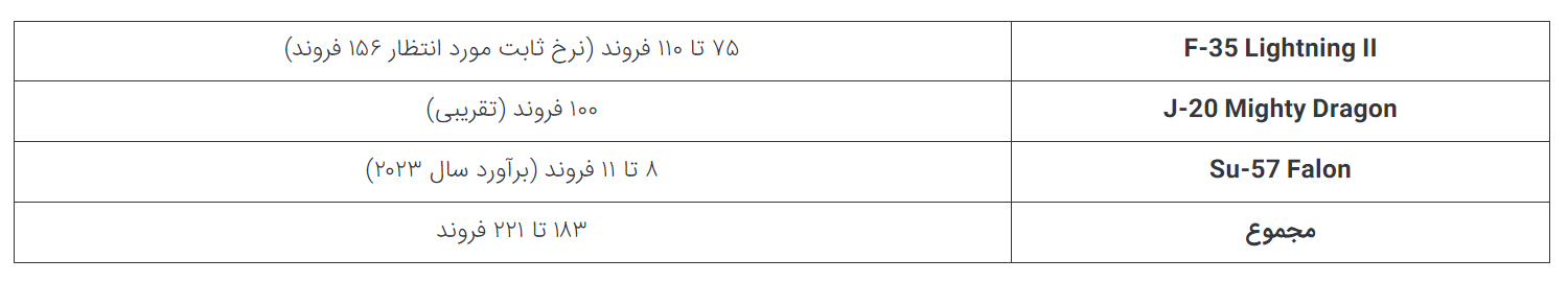 در سال ۲۰۲۴ چند جت جنگنده در سراسر جهان تولید می‌شود؟