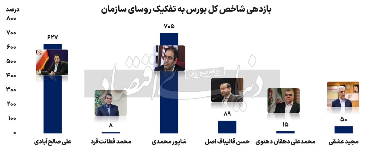 کارنامه بازدهی رؤسای بورس//