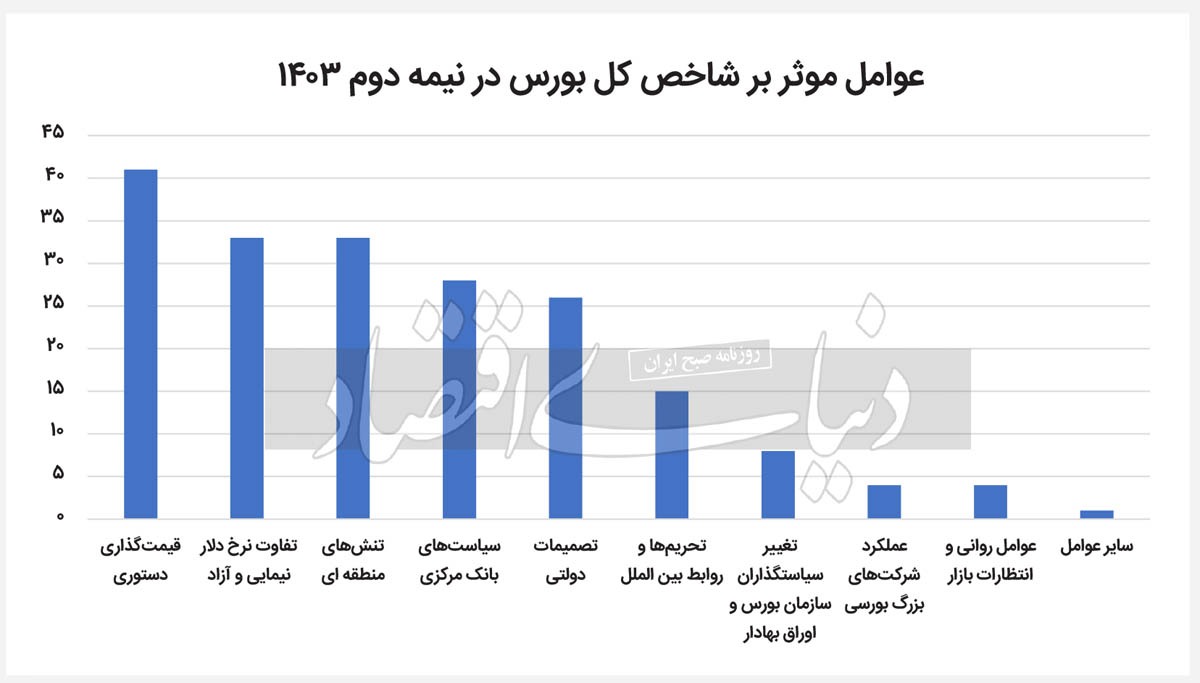 نقشه‌خوانی بازار‌ها تا ۱۴۰۴ ///
