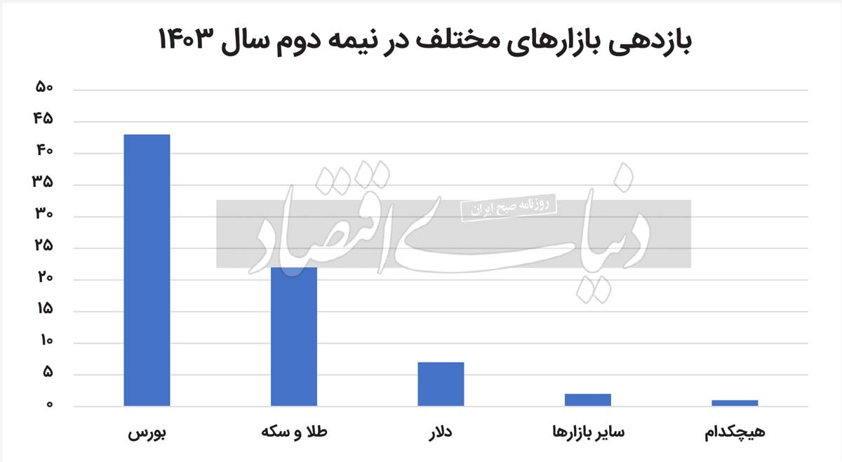 نقشه‌خوانی بازار‌ها تا ۱۴۰۴ ///