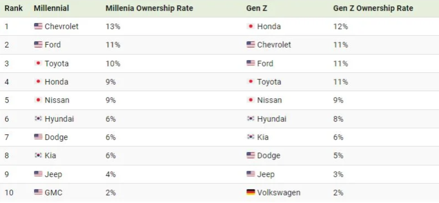 (اینفوگرافیک) محبوب‌ترین برند خودرو در میان نسل‌های مختلف مردم آمریکا چیست؟