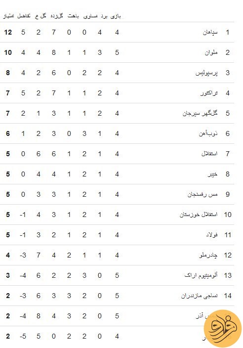 (عکس) فاصله کنایه آمیز پرسپولیس با استقلال در جدول