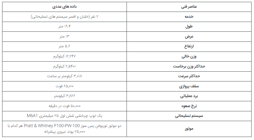 ۵ جت جنگنده آمریکایی که طولانی‌ترین دوران حضور در سرویس را داشته اند در حال تکمیل