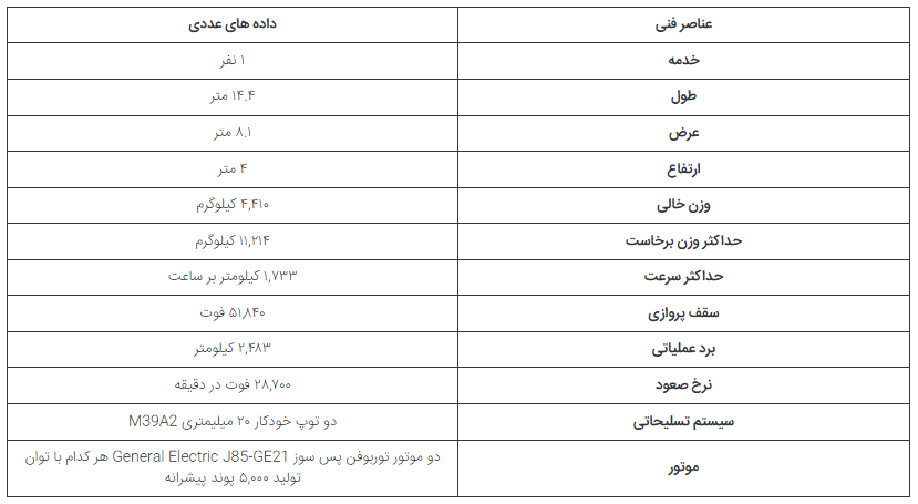 ۵ جت جنگنده آمریکایی که طولانی‌ترین دوران حضور در سرویس را داشته اند در حال تکمیل