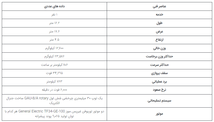 ۵ جت جنگنده آمریکایی که طولانی‌ترین دوران حضور در سرویس را داشته اند در حال تکمیل