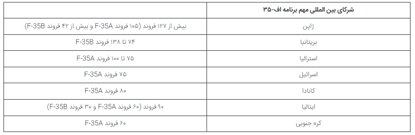 کمپانی لاکهید مارتین در مجموع چند فروند جت جنگنده اف-۳۵ تولید خواهد کرد؟ در حال تکمیل