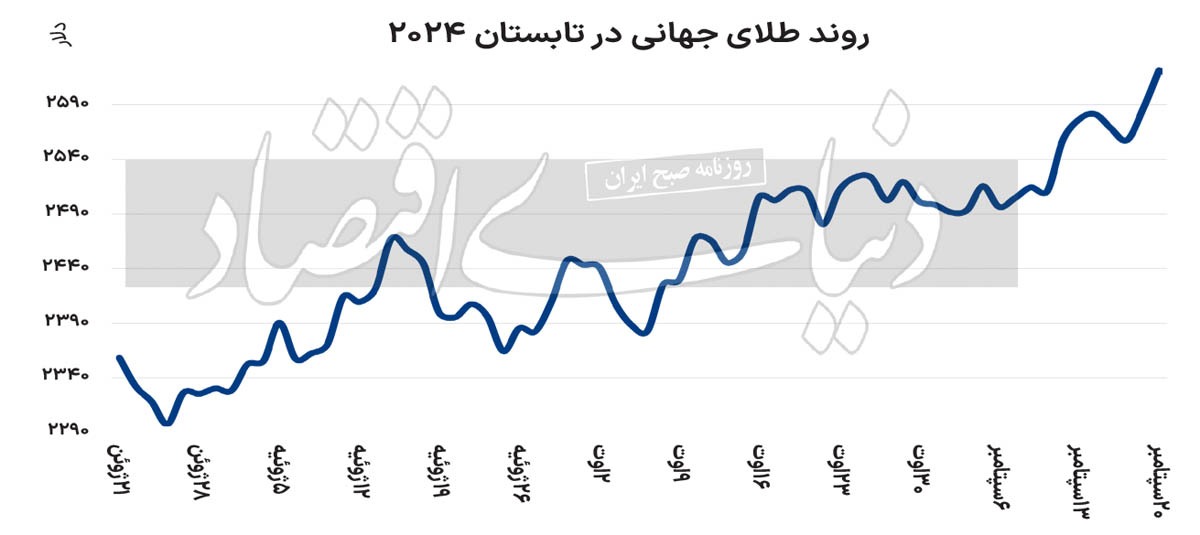 چهره نیمسال بازار‌ها////