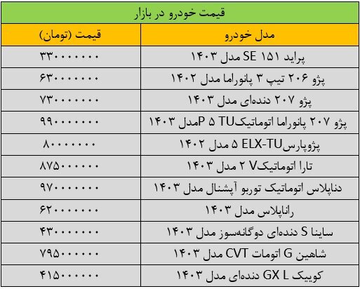 تغییر قیمت پژو «عجیب» شد/ قیمت این مدل ۸۰ میلیون تومان ریخت