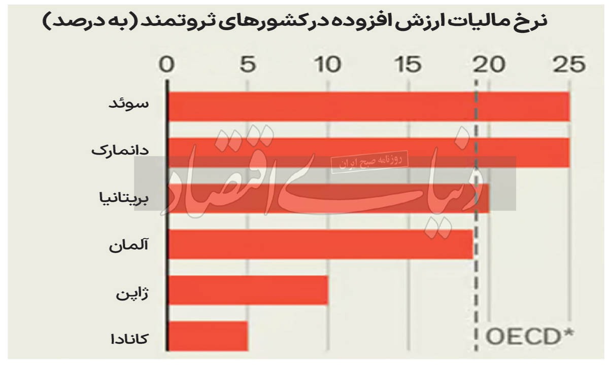بهترین مالیات برای دولت ///