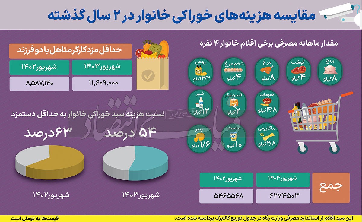 افت فشار سبد خوراکی ///