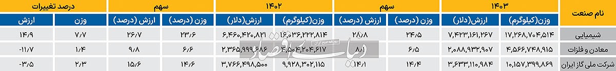 وزن صادراتی ۱۰۰ شرکت ///