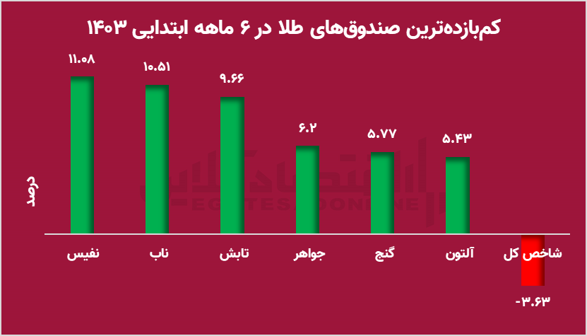 سپر طلایی سهامداران / صندوق‌های طلا چگونه سبد سهامداران را بیمه کرد؟ ////