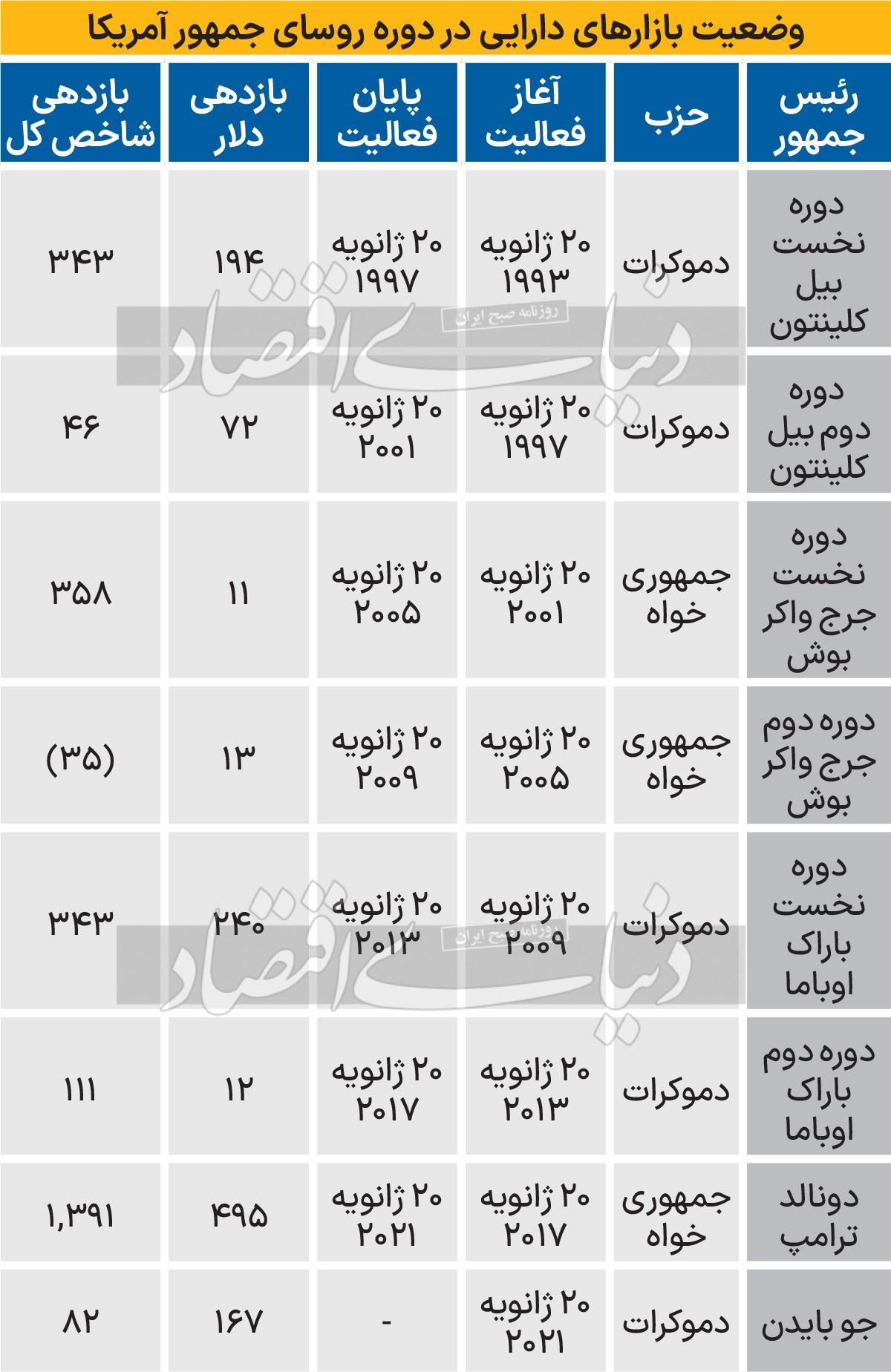 بورس در ترازوی انتخابات آمریکا///