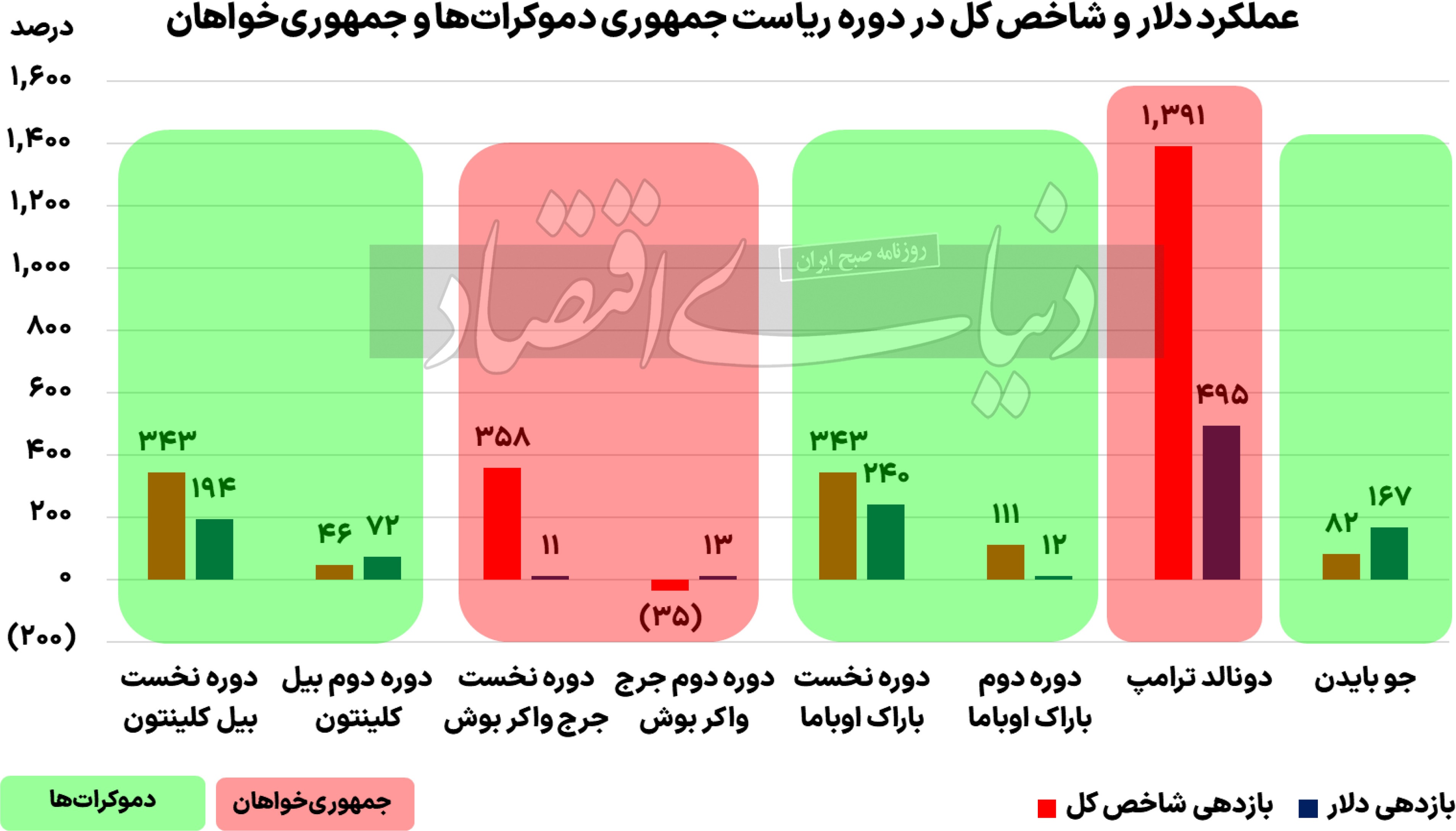 بورس در ترازوی انتخابات آمریکا///