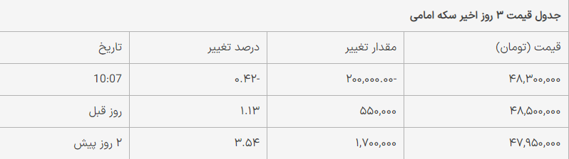 قیمت سکه، نیم‌سکه و ربع‌سکه امروز پنجشنبه ۱۲ مهر ۱۴۰۳/ کاهش قیمت