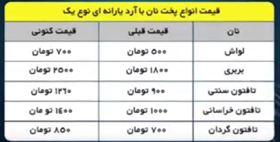 گرانفروشی ۲۰۰ درصدی نان در تهران ///