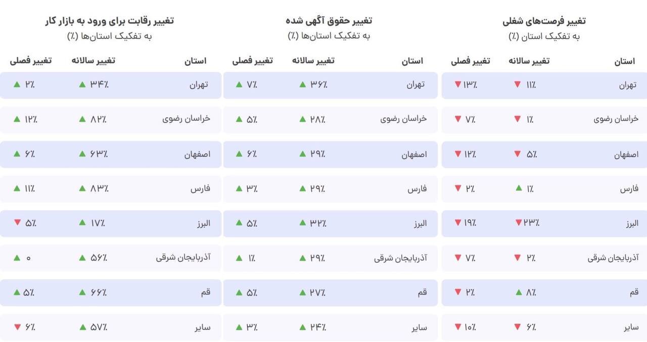 سقوط آزاد فرصت‌های شغلی و تشدید رقابت در بازار کار کشور / دستمزد‌ها نه تنها افزایش پیدا نکرده بلکه کاهش داشته است! ///