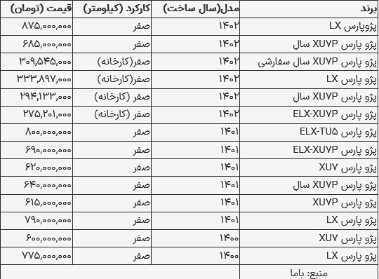 قیمت پژو پارس در بازار امروز ۱۴ مهر ۱۴۰۳