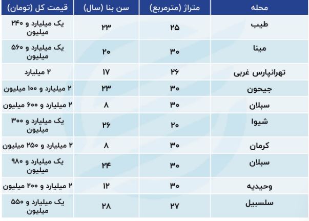 قیمت مسکن ۳۰ متری در تهران چقدر است؟ ///