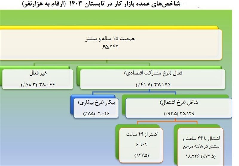 کاهش نرخ بیکاری در تابستان امسال به ۷.۵ درصد ///