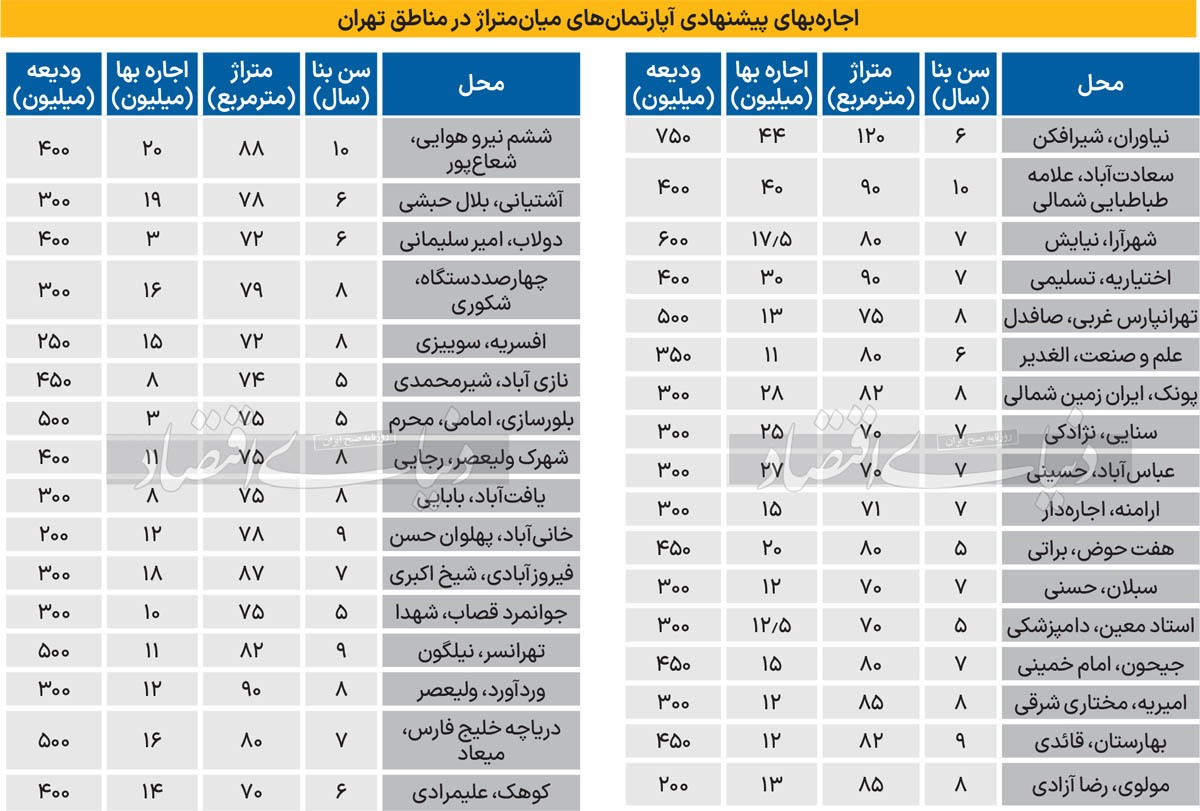 سنگینی ارقام اجاره مسکن ///