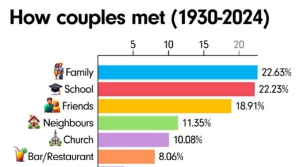 (ویدیو) نحوه آشنایی زوج‌ها از سال ۱۹۳۰ تا ۲۰۲۴ چه تغییری کرده است؟ + نمودار متحرک ***