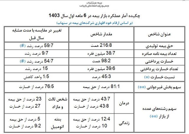 افزایش ۱۰ درصدی تقاضای بیمه‌ / درمان و شخص ثالث همچنان در صدر///