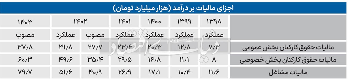 دولت چگونه کاهش درآمد را جبران می‌کند؟