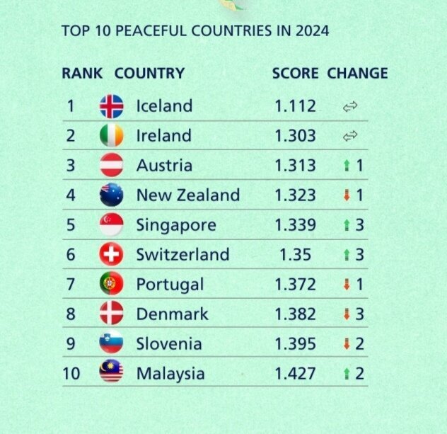 صلح‌آمیزترین کشور‌های جهان در سال ۲۰۲۴