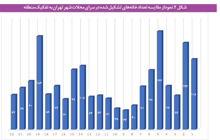 ثروت نادیده شهرداری تهران؛ این ۳ محله برخوردارترین در پایتخت هستند