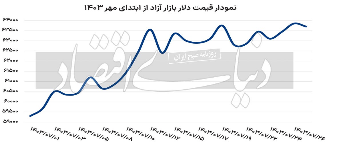 جدایی مسیر دلار و طلا؟///